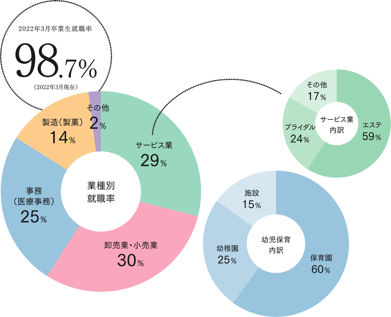 卒業生就職率のグラフ画像