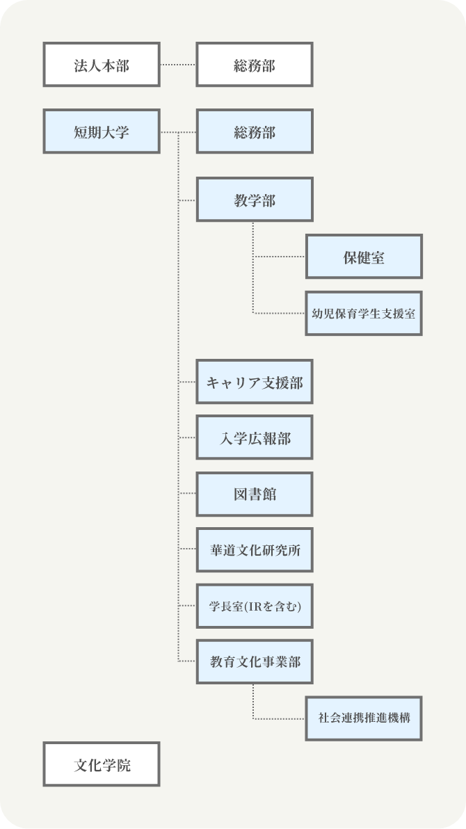 池坊短期大学 事務組織図の画像