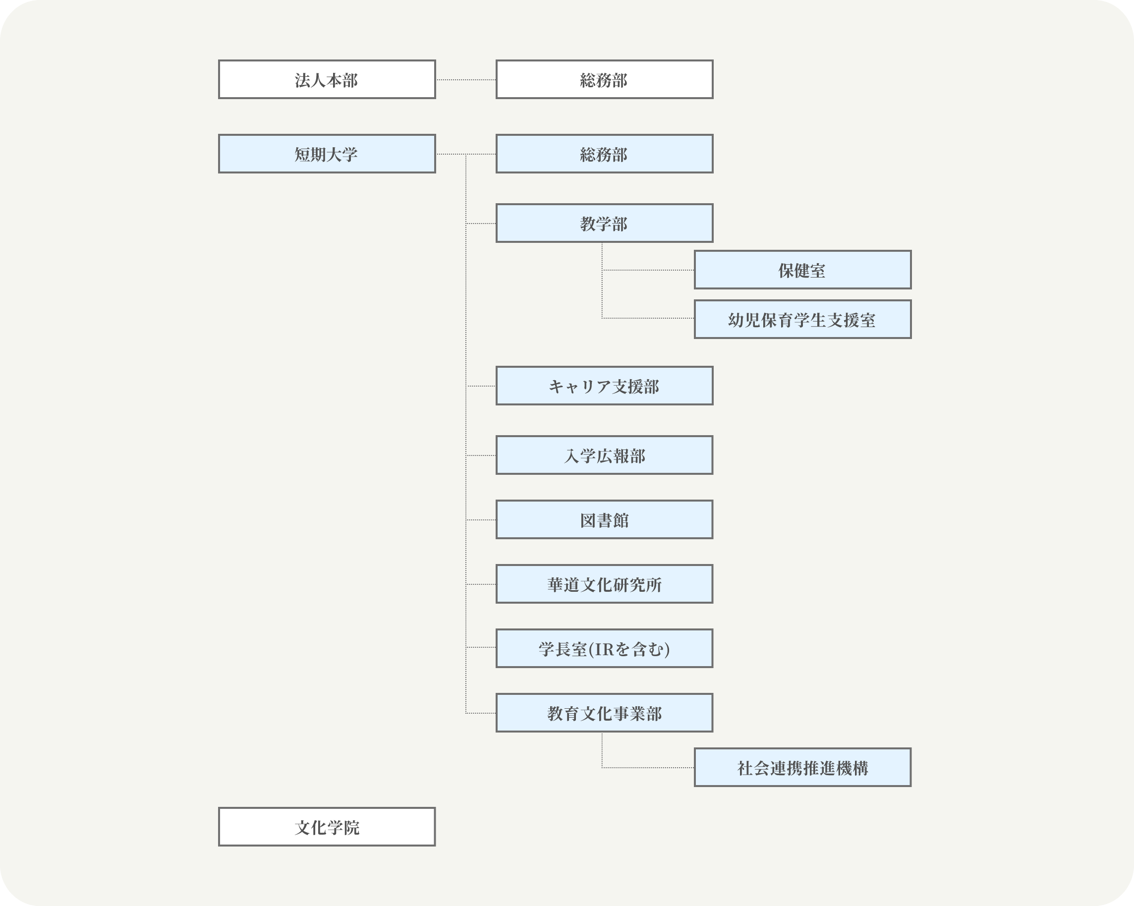 池坊短期大学 事務組織図の画像
