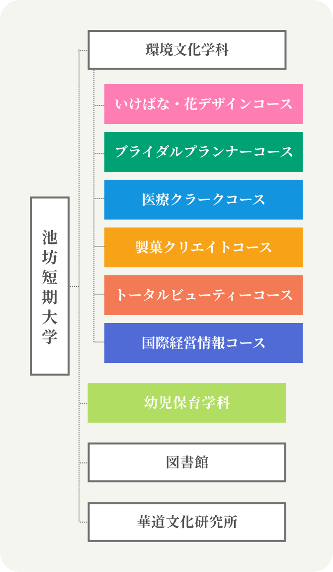 池坊短期大学 大学組織図の画像