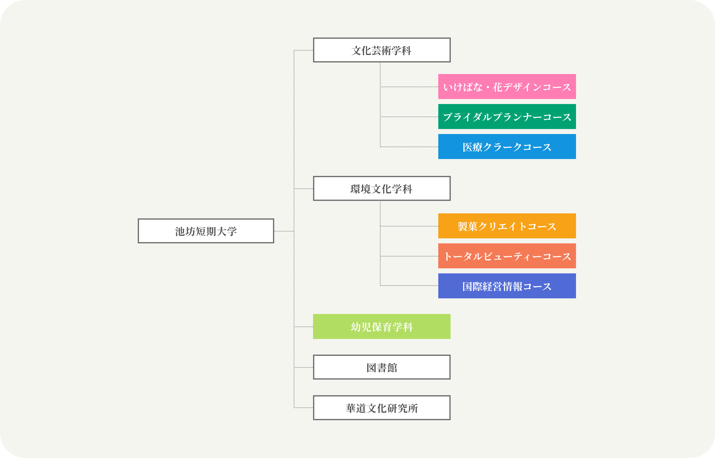 池坊短期大学 大学組織図の画像
